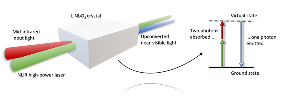 Spectroscopie dans l’infrarouge moyen avec Opton laser&nbsp;: innovation spectromètres & détecteur MIR haute cadence 2 – 12 µm